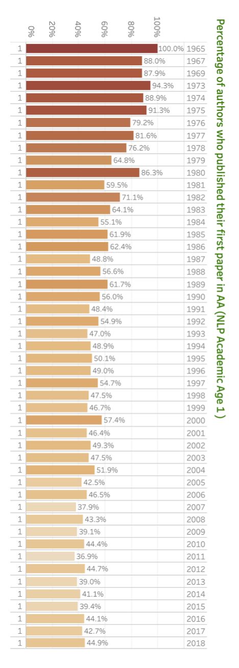 ACL2020投稿破3千，到底有多少人在做NLP研究？