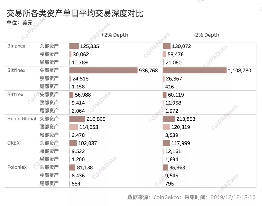 数说交易所流动性：国内三大所实力接近，币安异常交易额多