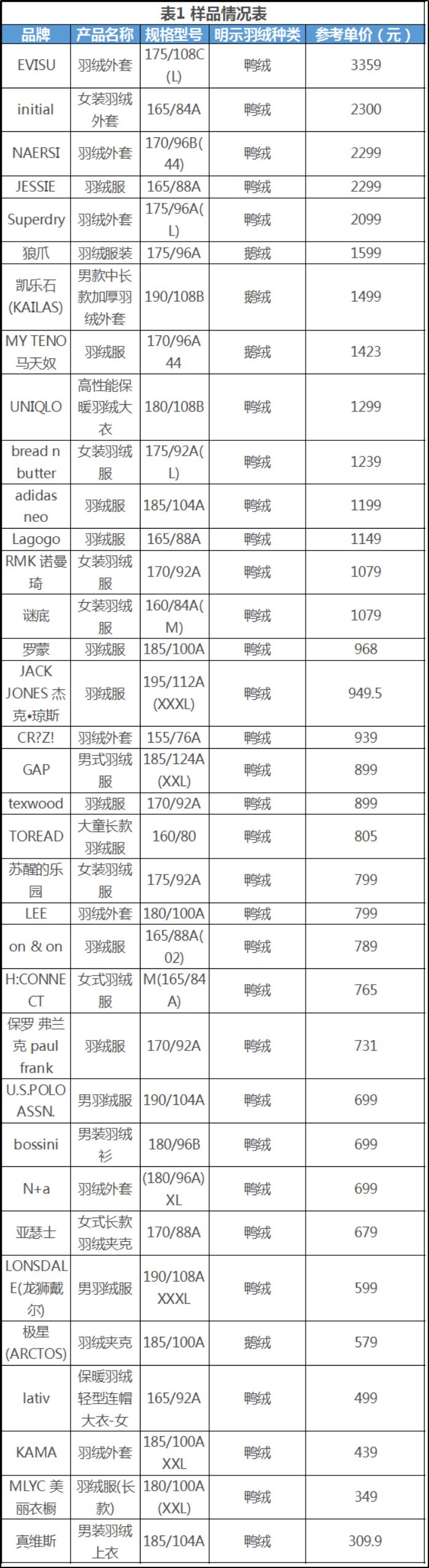 40-50岁羽绒服测评,五防面料羽绒服测试