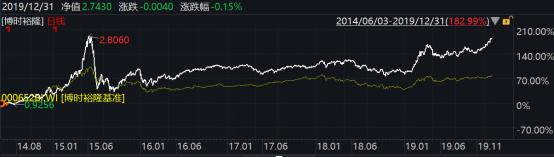 2019年博时基金业绩榜出炉：93只基金收益跑赢上证综指78只主动权益基金平均收益超38%
