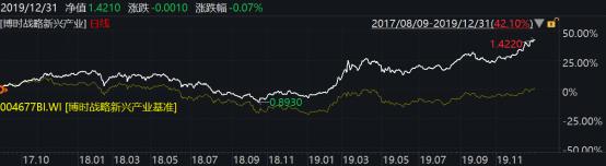 2019年博时基金业绩榜出炉：93只基金收益跑赢上证综指78只主动权益基金平均收益超38%
