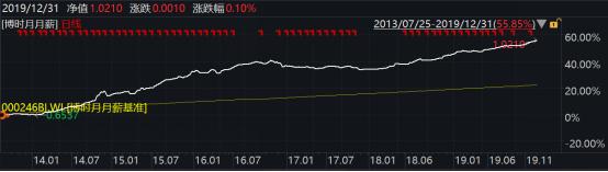 2019年博时基金业绩榜出炉：93只基金收益跑赢上证综指78只主动权益基金平均收益超38%