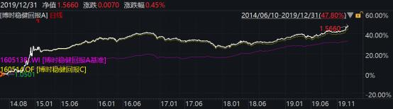 2019年博时基金业绩榜出炉：93只基金收益跑赢上证综指78只主动权益基金平均收益超38%