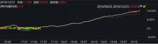 2019年博时基金业绩榜出炉：93只基金收益跑赢上证综指78只主动权益基金平均收益超38%