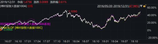 2019年博时基金业绩榜出炉：93只基金收益跑赢上证综指78只主动权益基金平均收益超38%