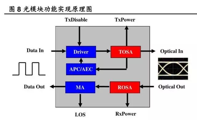 全球光模块市场比例,国内各个种类光模块的市场现状