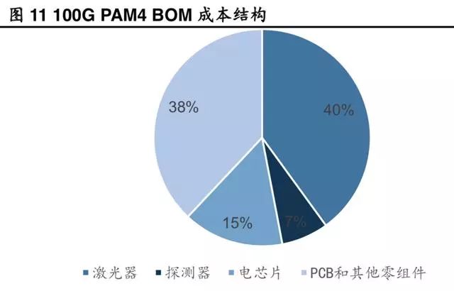 全球光模块市场比例,国内各个种类光模块的市场现状