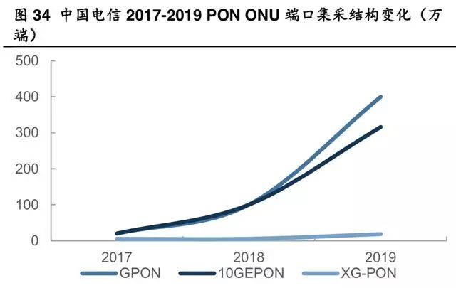 全球光模块市场比例,国内各个种类光模块的市场现状