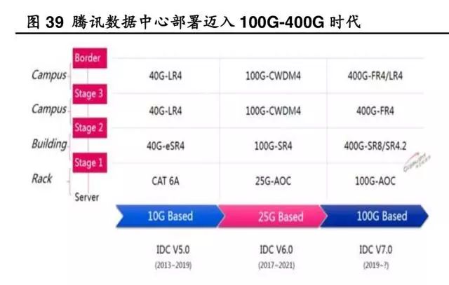 全球光模块市场比例,国内各个种类光模块的市场现状