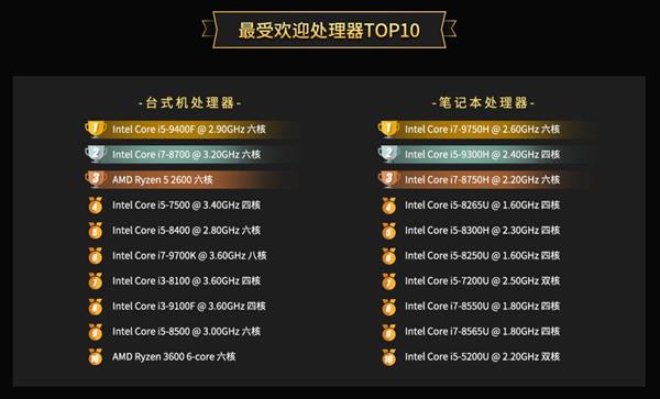 鲁大师2019年度PC处理器排行榜发布：AMD32核64线程怪兽夺冠