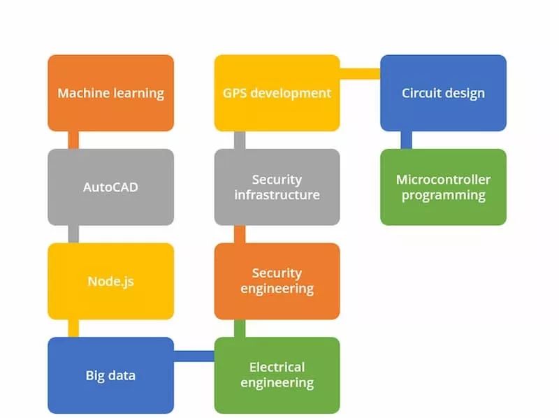 掌握技术怎么写简历,如何自己设计出高大上的简历