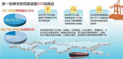 进口关税提高降低的影响,降低进口关税利好行业