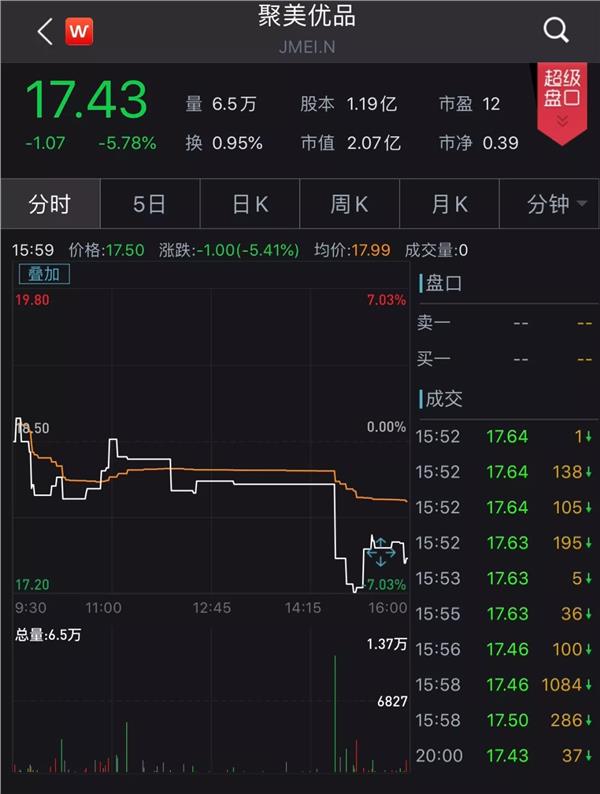 一声叹息！昔日“带货网红”拟私有化退市，股价一度暴跌95%