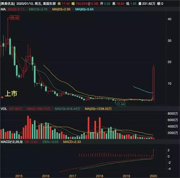 一声叹息！昔日“带货网红”拟私有化退市，股价一度暴跌95%