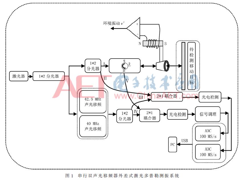 基于激光多普勒的索力测量系统设计与研究