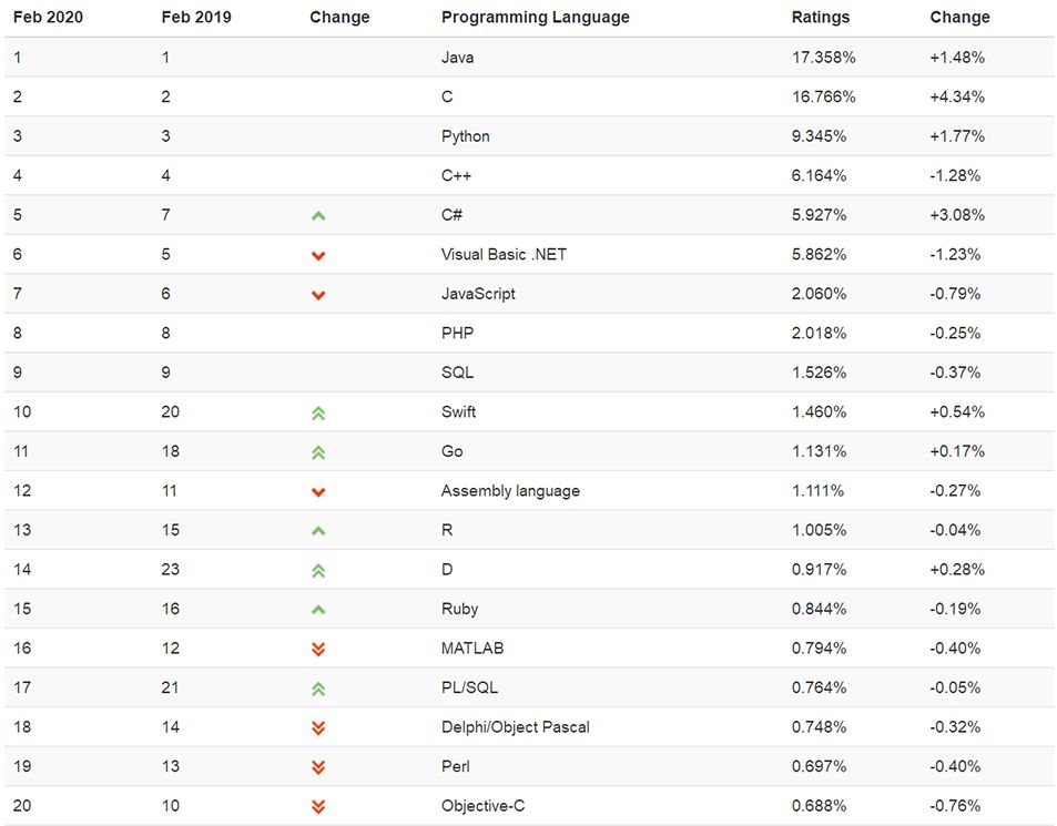 tiobe编程语言历年排名,tiobe12月编程语言排行榜公布