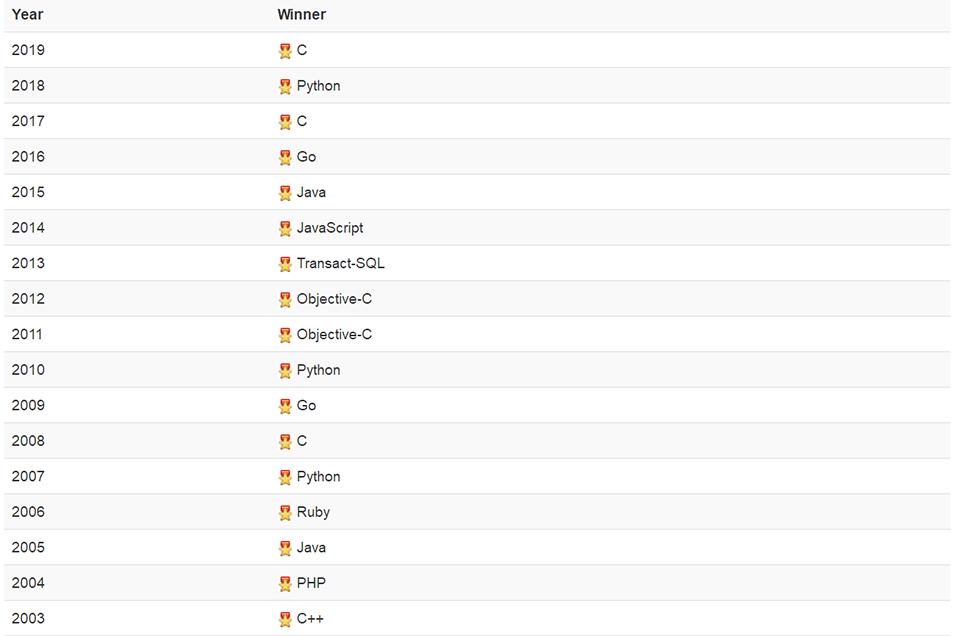 tiobe编程语言历年排名,tiobe12月编程语言排行榜公布