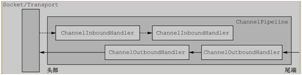 netty架构与原理,一文帮你吃透netty架构原理