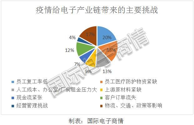 一线报道：电子产业如何共克时艰？