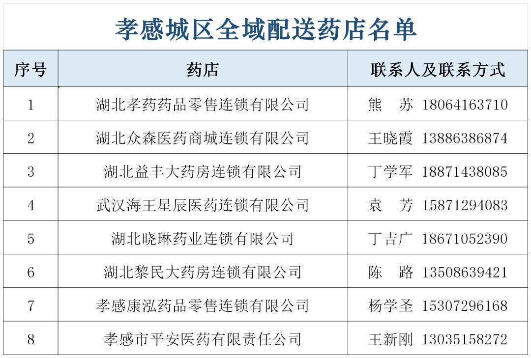 孝感生活物资供应名单,孝感城市居民物资代购配送公告