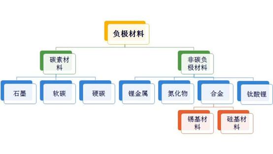 新能源电池材料产业链,动力电池负极材料行业现状及趋势