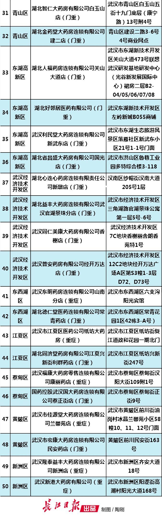 武汉重症（慢性）疾病患者买药怎么办？三大渠道！附武汉50家定点药店名单