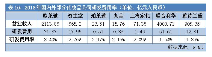 一支眼霜打天下！70%高毛利，3年10亿广告费，中国化妆品市值第一股如何炼成？