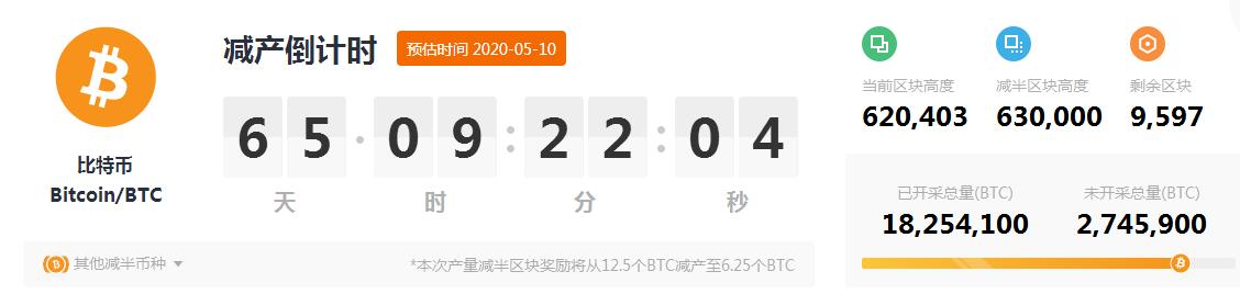 你是否知道，*币特比**减半行情下的“牛市法则”