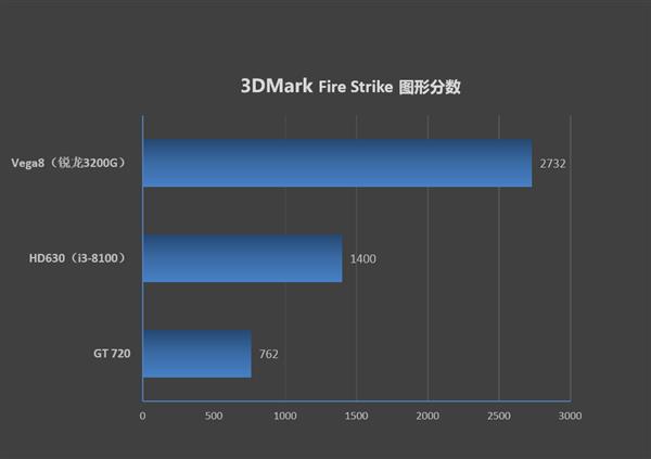 amd锐龙3值得入手吗,amd锐龙33200u