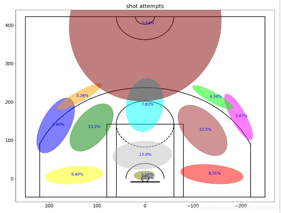 科比20年职业生涯数据分析,30多万行数据用什么分析