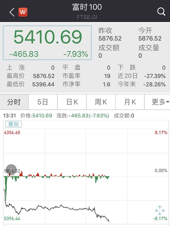 朋友圈热议多国股市暴跌熔断,全球多国股市熔断