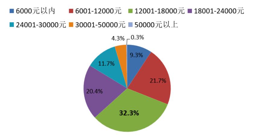 暑期教育消费调查,青少年教育培训消费调查