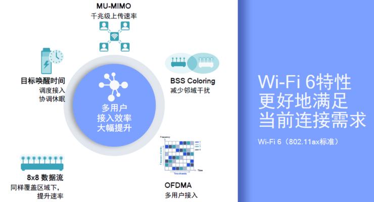 wi-fi6使用条件,为什么wi-fi6和普通wi-fi没区别