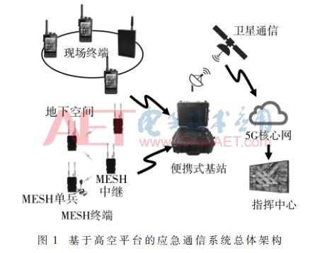 无人机应用5g技术,中继系留无人机技术方案