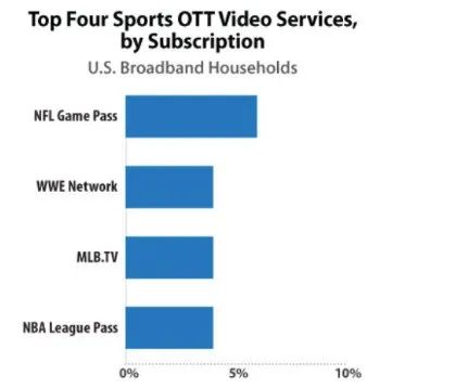 欧足联、曼城推出OTT平台，垂类体育赛事迎来流媒体黄金十年？|德外视窗