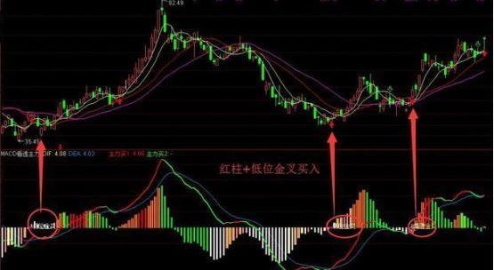 终于有人把macd的精髓讲透了,终于有人把k线讲透彻了