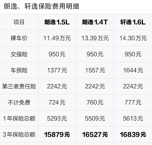 朗逸轩逸养车成本对比,朗逸1.5自吸和轩逸1.6自吸哪个耐用