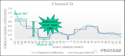 通俗易懂wifi6有啥好处如何用,简述几种wifi6使用的技术