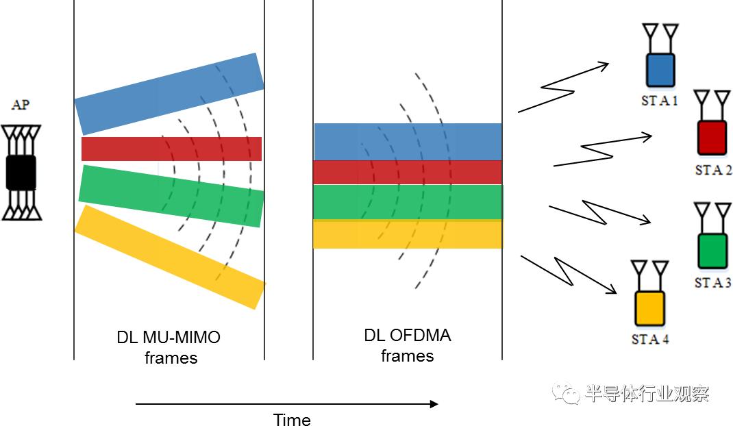 通俗易懂wifi6有啥好处如何用,简述几种wifi6使用的技术