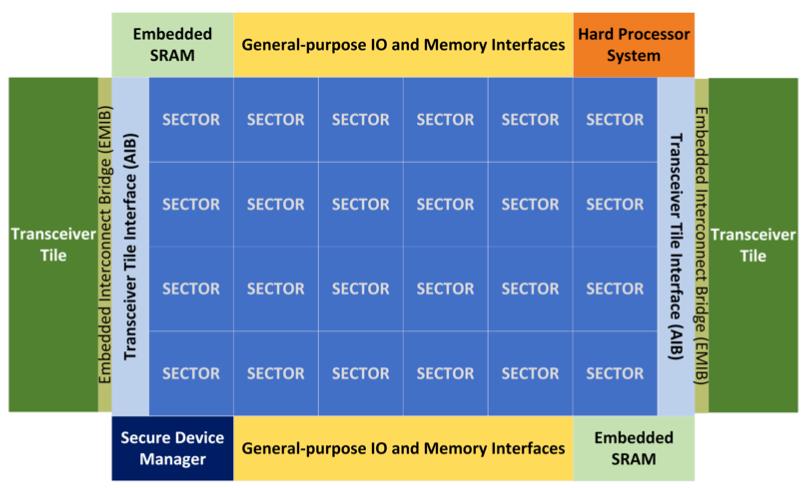 英特尔fpga,英特尔持续扩充fpga产品线阵容