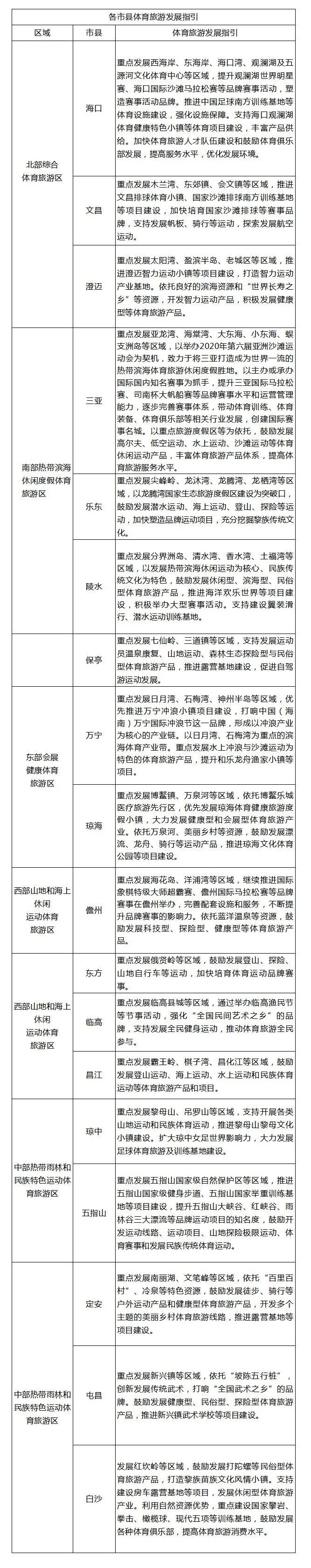 海南体育旅游近几年兴起的项目,海南旅游文化广电体育规划