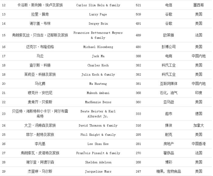 世界福布斯富豪排行榜马云排第几,福布斯全球富豪榜2020马云排多少