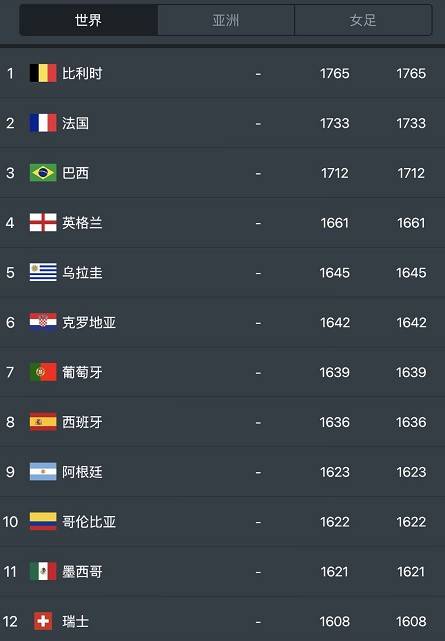 fifa发布男足最新世界排名,国际足联世界男足最新排名