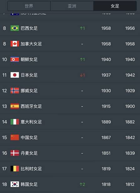 fifa发布男足最新世界排名,国际足联世界男足最新排名