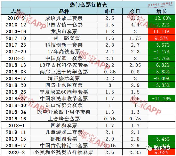 1978-2018辉煌成就邮票价格,邮政纪念90周年邮票价格表及图片