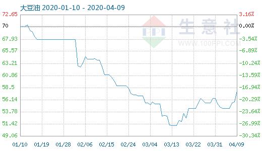 豆油棕榈油现货行情,棕榈油震荡偏强或带动豆油走强