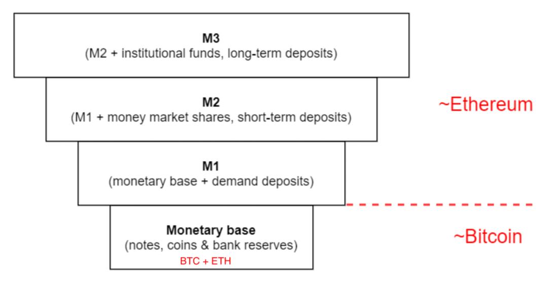 观点|*币特比**和以太坊的货币性