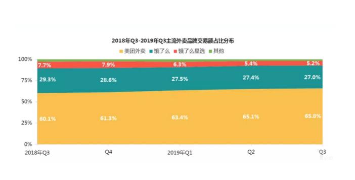 新商家抽成26%？美团外卖回应“佣金门”事件：每单利润不到2毛钱