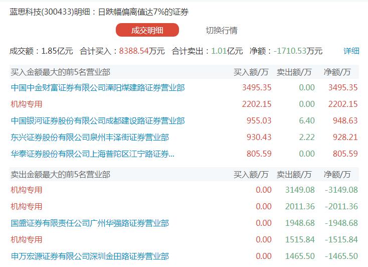 6万股民“吃面”！700多亿科技巨头竟跌停，27万手封单，机构狂抛，蓝思科技150亿定增为何市场不买账？股民：明天再次跌停？