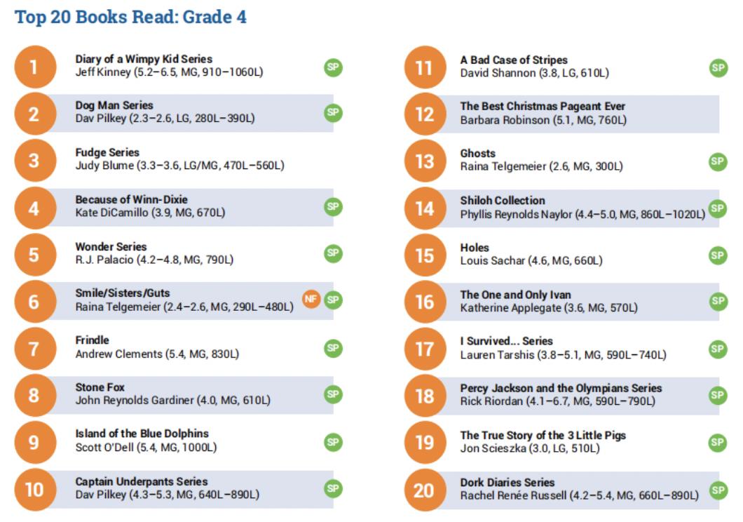 看这份美国儿童阅读大数据报告，你就知道要给孩子读什么书了